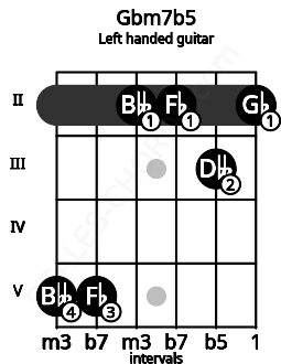 Fretboard image for the Gbm7b5 chord on left handled guitar frets: 2 3 2 2 5 5