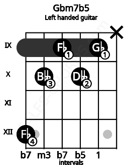 Fretboard image for the Gbm7b5 chord on left handled guitar frets: x 9 10 9 10 12