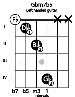 Fretboard image for the Gbm7b5 chord on left handled guitar frets: x x 4 2 1 0