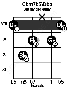 Fretboard image for the Gbm7b5\Dbb chord on left handled guitar frets: 8 9 x 9 10 8
