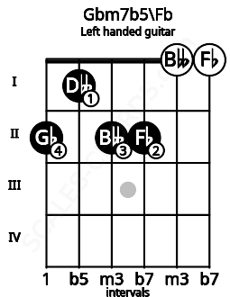 Fretboard image for the Gbm7b5\Fb chord on left handled guitar frets: 0 0 2 2 1 2