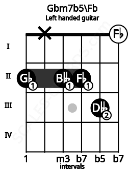 Fretboard image for the Gbm7b5\Fb chord on left handled guitar frets: 0 3 2 2 x 2