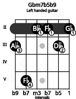 Fretboard image for the Gbm7b5b9 chord on left handled guitar frets: 2 3 2 2 5 3