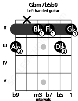 Fretboard image for the Gbm7b5b9 chord on left handled guitar frets: 2 3 2 2 x 3