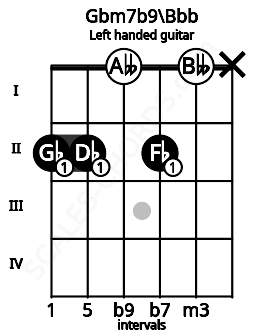Fretboard image for the Gbm7b9\Bbb chord on left handled guitar frets: x 0 2 0 2 2