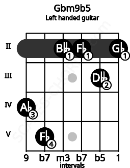 Fretboard image for the Gbm9b5 chord on left handled guitar frets: 2 3 2 2 5 4