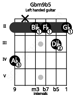 Fretboard image for the Gbm9b5 chord on left handled guitar frets: 2 3 2 2 x 4