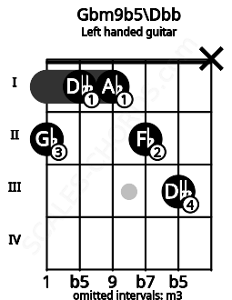 Fretboard image for the Gbm9b5\Dbb chord on left handled guitar frets: x 3 2 1 1 2