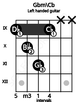 Fretboard image for the Gbm\Cb chord on left handled guitar frets: x x 9 11 10 9