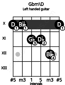 Fretboard image for the Gbm\D chord on left handled guitar frets: 10 12 11 11 10 10