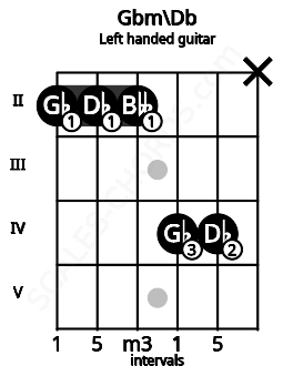 Fretboard image for the Gbm\Db chord on left handled guitar frets: x 4 4 2 2 2