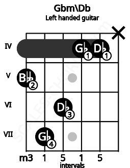 Fretboard image for the Gbm\Db chord on left handled guitar frets: x 4 4 6 7 5