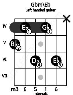Fretboard image for the Gbm\Eb chord on left handled guitar frets: x 6 4 6 4 5
