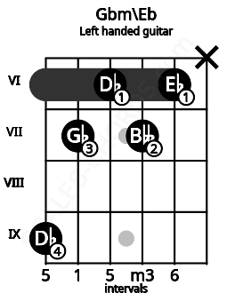 Fretboard image for the Gbm\Eb chord on left handled guitar frets: x 6 7 6 7 9