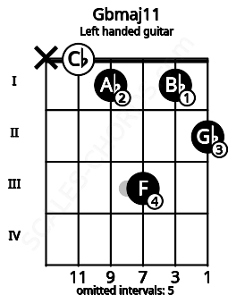 Fretboard image for the Gbmaj11 chord on left handled guitar frets: 2 1 3 1 0 x