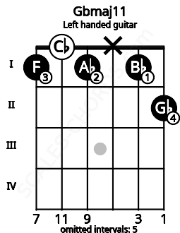 Fretboard image for the Gbmaj11 chord on left handled guitar frets: 2 1 x 1 0 1