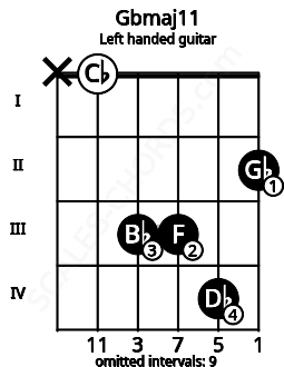Fretboard image for the Gbmaj11 chord on left handled guitar frets: 2 4 3 3 0 x