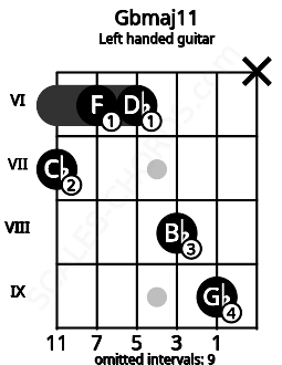 Fretboard image for the Gbmaj11 chord on left handled guitar frets: x 9 8 6 6 7