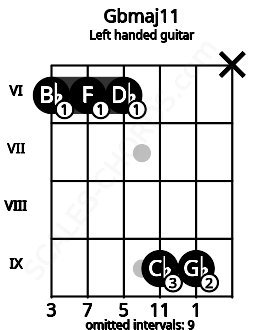Fretboard image for the Gbmaj11 chord on left handled guitar frets: x 9 9 6 6 6