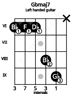 Fretboard image for the Gbmaj7 chord on left handled guitar frets: x 9 8 6 6 6