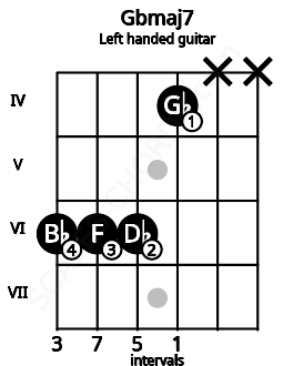 Fretboard image for the Gbmaj7 chord on left handled guitar frets: x x 4 6 6 6