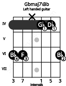 Fretboard image for the Gbmaj7\Bb chord on left handled guitar frets: 6 4 4 x 6 6