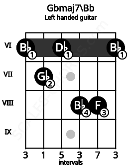 Fretboard image for the Gbmaj7\Bb chord on left handled guitar frets: 6 8 8 6 7 6