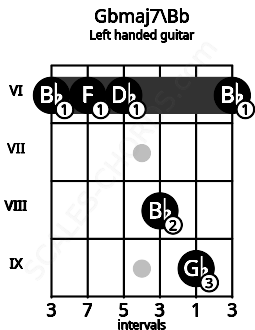 Fretboard image for the Gbmaj7\Bb chord on left handled guitar frets: 6 9 8 6 6 6
