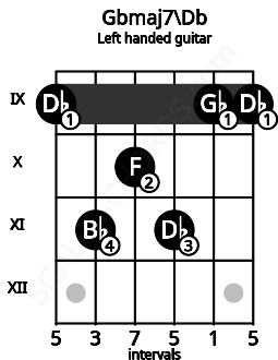 Fretboard image for the Gbmaj7\Db chord on left handled guitar frets: 9 9 11 10 11 9