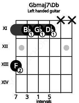 Fretboard image for the Gbmaj7\Db chord on left handled guitar frets: x x 11 11 11 13