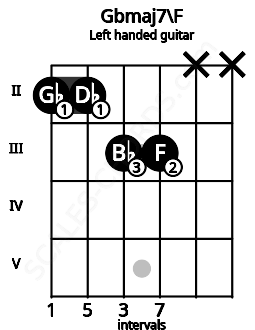 Fretboard image for the Gbmaj7\F chord on left handled guitar frets: x x 3 3 2 2