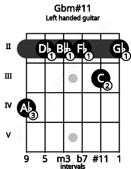 Fretboard image for the Gbm#11 chord on left handled guitar frets: 2 3 2 2 2 4