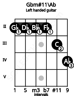 Fretboard image for the Gbm#11\Ab chord on left handled guitar frets: 4 3 2 2 2 2
