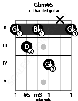Fretboard image for the Gbm#5 chord on left handled guitar frets: 2 x 4 2 3 2