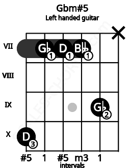 Fretboard image for the Gbm#5 chord on left handled guitar frets: x 9 7 7 7 10