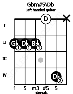 Fretboard image for the Gbm#5\Db chord on left handled guitar frets: x 4 0 2 2 2