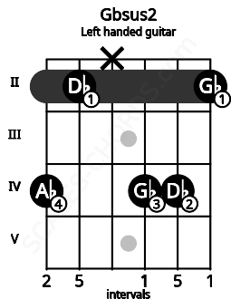 Fretboard image for the Gbsus2 chord on left handled guitar frets: 2 4 4 x 2 4