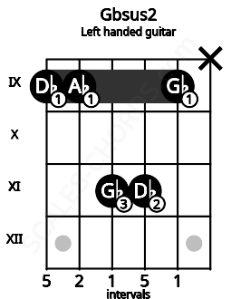 Fretboard image for the Gbsus2 chord on left handled guitar frets: x 9 11 11 9 9