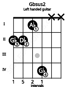 Fretboard image for the Gbsus2 chord on left handled guitar frets: x x 4 1 2 2