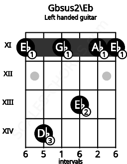 Fretboard image for the Gbsus2\Eb chord on left handled guitar frets: 11 11 13 11 14 11