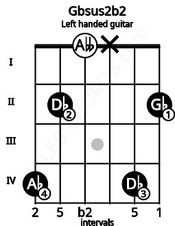 Fretboard image for the Gbsus2b2 chord on left handled guitar frets: 2 4 x 0 2 4