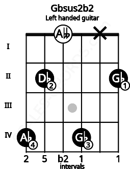Fretboard image for the Gbsus2b2 chord on left handled guitar frets: 2 x 4 0 2 4