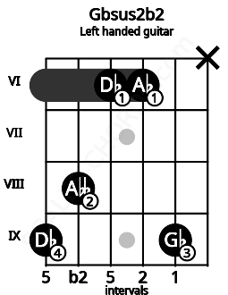 Fretboard image for the Gbsus2b2 chord on left handled guitar frets: x 9 6 6 8 9