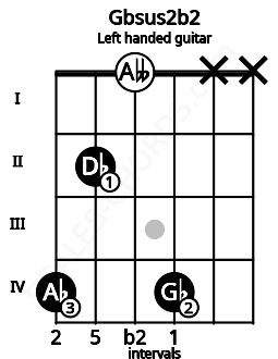 Fretboard image for the Gbsus2b2 chord on left handled guitar frets: x x 4 0 2 4