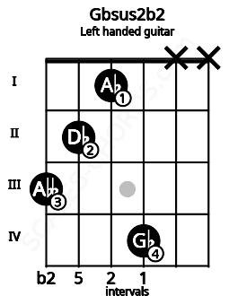 Fretboard image for the Gbsus2b2 chord on left handled guitar frets: x x 4 1 2 3