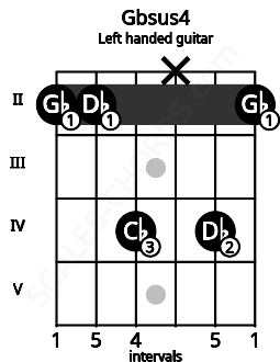 Fretboard image for the Gbsus4 chord on left handled guitar frets: 2 4 x 4 2 2