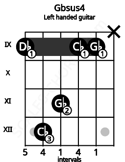 Fretboard image for the Gbsus4 chord on left handled guitar frets: x 9 9 11 12 9