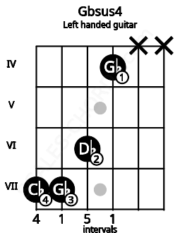 Fretboard image for the Gbsus4 chord on left handled guitar frets: x x 4 6 7 7