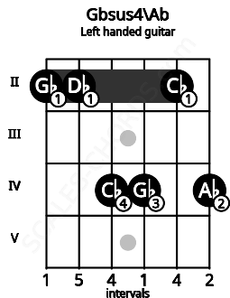 Fretboard image for the Gbsus4\Ab chord on left handled guitar frets: 4 2 4 4 2 2