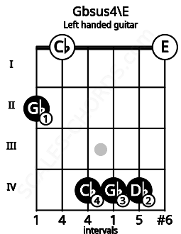 Fretboard image for the Gbsus4\E chord on left handled guitar frets: 0 4 4 4 0 2